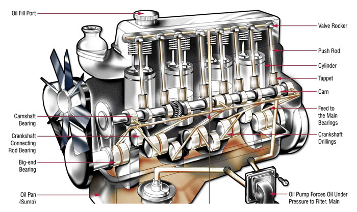 Role of Oil in Your Engine